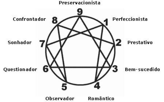 Curso de Eneagrama - Autoconhecimento e Desenvolvimento Pessoal